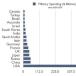 Global Military Spending (chart)